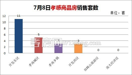 7月8日孝感商品房銷售套數(shù)