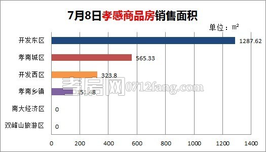 孝感房產(chǎn)07-08網(wǎng)簽22套 均價4286.22元/平米