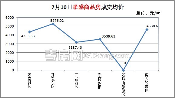 每日銷售數(shù)據(jù)