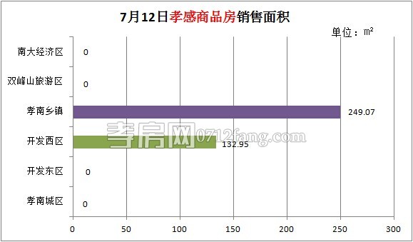 孝感房產(chǎn)07-12網(wǎng)簽9套 均價6723.27元/平米