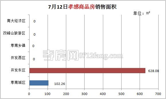 每日銷售數(shù)據(jù)