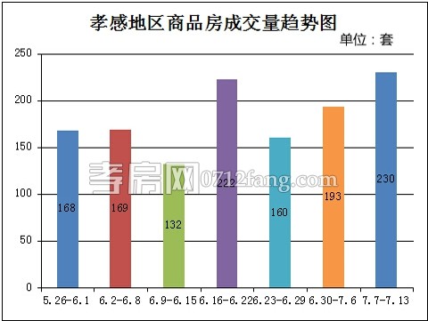 楼市回暖 上周商品房累计成交230套