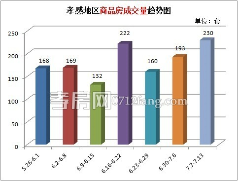 楼市回暖 上周商品房累计成交230套