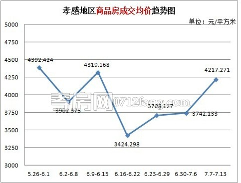 楼市回暖 上周商品房累计成交230套