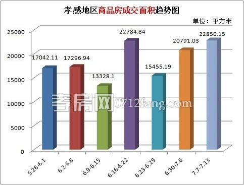 楼市回暖 上周商品房累计成交230套