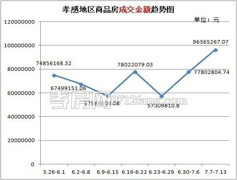 楼市回暖 上周商品房累计成交230套