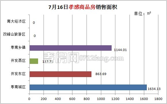 每日销售数据