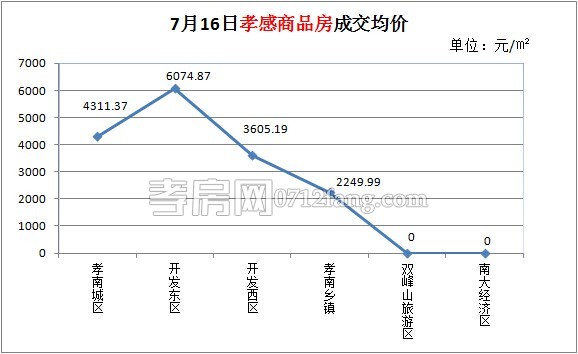 每日销售数据