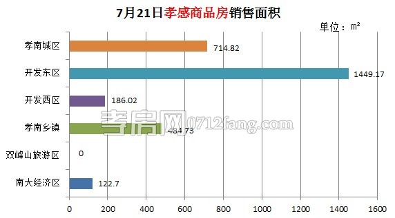 孝感房產(chǎn)07-21網(wǎng)簽38套 均價(jià)4215.83元/平米