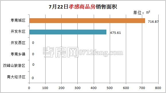 孝感房產(chǎn)07-22網(wǎng)簽13套 均價(jià)5285.80元/平米