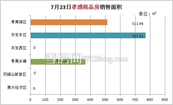 孝感房產(chǎn)2014-07-23網(wǎng)簽18套 均價(jià)3750.88元/㎡