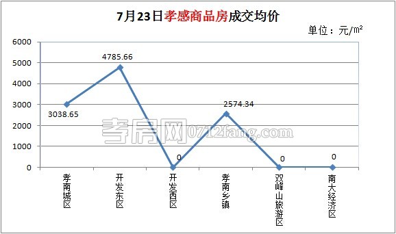 7月23日孝感商品房成交均價