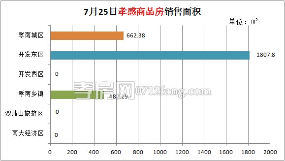 孝感房产2014-07-25网签25套 均价4285.17元/㎡