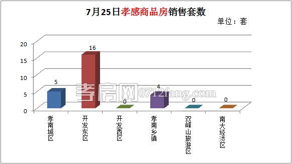 孝感房产2014-07-25网签25套 均价4285.17元/㎡