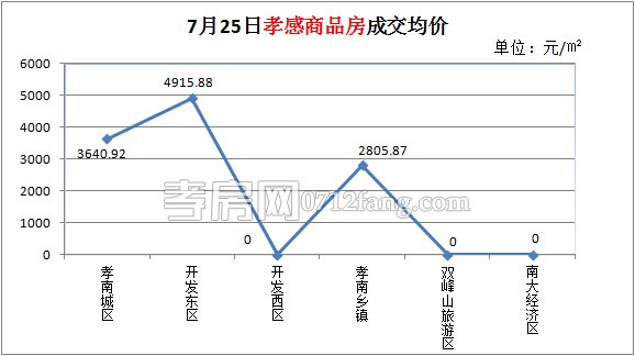 孝感房产2014-07-25网签25套 均价4285.17元/㎡