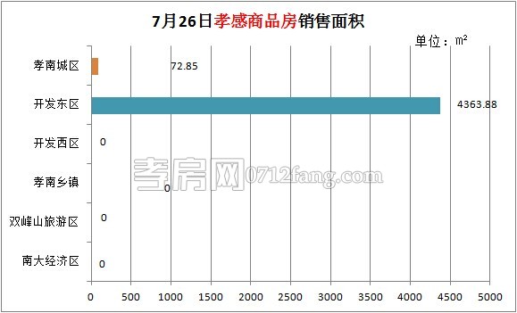 孝感房產(chǎn)2014-07-26網(wǎng)簽43套 均價3417.42元/㎡