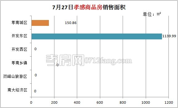 孝感房產(chǎn)2014-07-27網(wǎng)簽13套 均價3862.20元/㎡