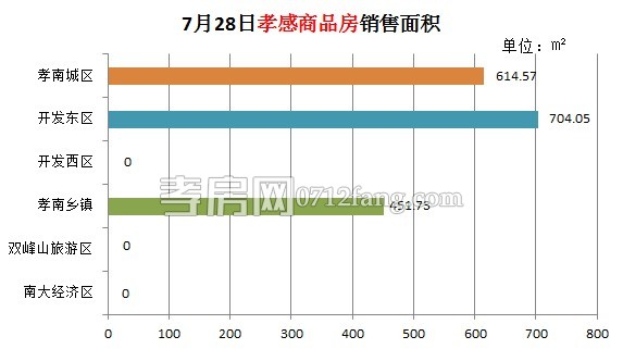 孝感房產(chǎn)2014-07-28網(wǎng)簽21套 均價4952.19元/㎡