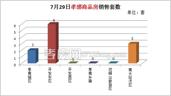 孝感房產(chǎn)2014-07-29網(wǎng)簽11套 均價4272.30元/㎡