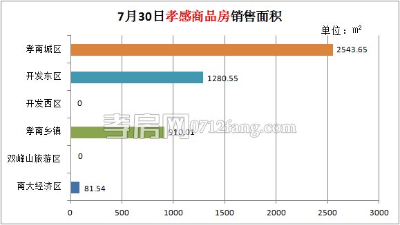 孝感房產(chǎn)2014-07-30網(wǎng)簽26套 均價4396.41元/㎡