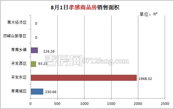 孝感房產(chǎn)2014-08-01網(wǎng)簽24套 均價3894.69元/平米