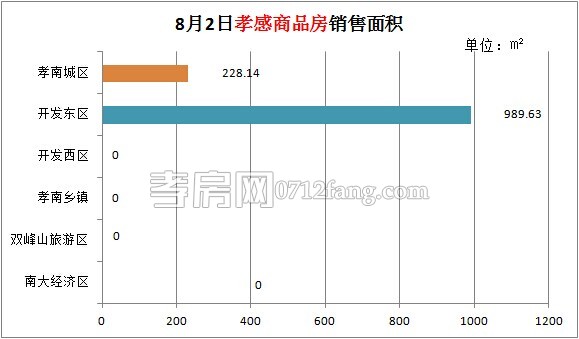 孝感房產(chǎn)2014-08-02網(wǎng)簽9套 均價5357.18元/平米