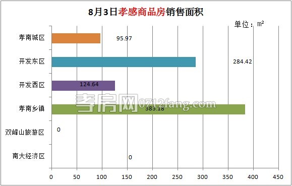 孝感房產(chǎn)2014-08-03網(wǎng)簽9套 均價3976.95元/㎡