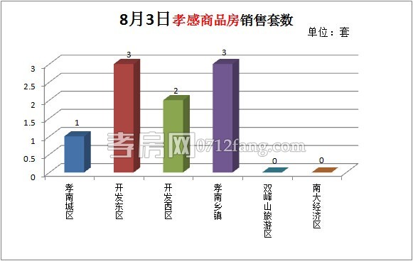 商品房銷售套數(shù)