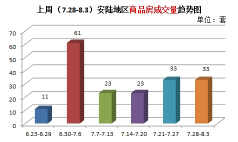 上周新房成交33套 楼市成交量趋于平稳