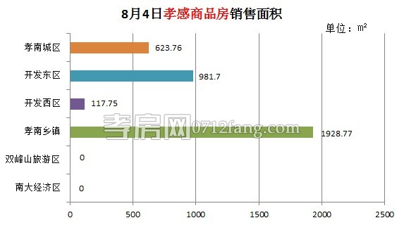 孝感房產(chǎn)2014-08-04網(wǎng)簽35套 均價3564.77元/平米