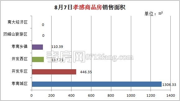 孝感房產(chǎn)2014-08-07網(wǎng)簽25套 均價3118.37元/㎡