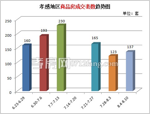 樓市上周累計(jì)成交137套 成交量有所回升