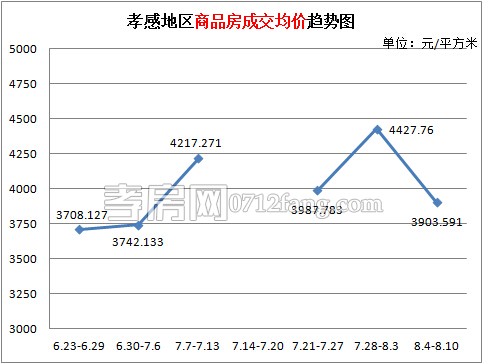 孝感樓市上周累計(jì)成交137套 成交量有所回升