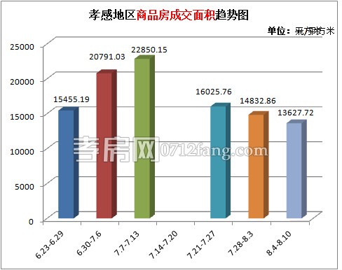 孝感樓市上周累計(jì)成交137套 成交量有所回升