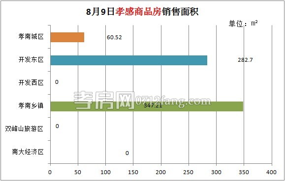 孝感房產(chǎn)2014-08-09網(wǎng)簽6套 均價4893.46元/㎡