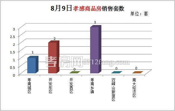 孝感商品房銷售套數(shù)