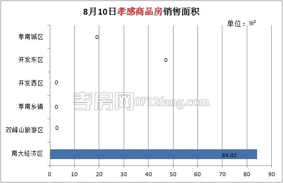 孝感房產(chǎn)2014-08-10網(wǎng)簽1套 均價(jià)4250元/㎡