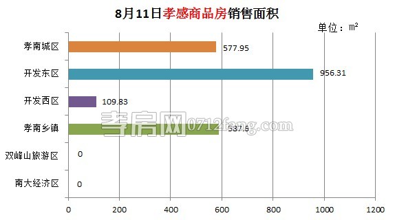 孝感房產(chǎn)08-11網(wǎng)簽21套 均價(jià)3793.54元/平米