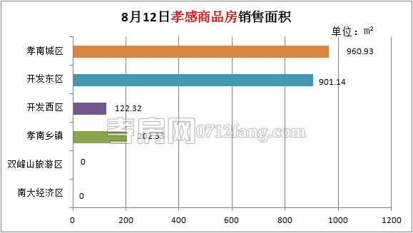 孝感房產(chǎn)08-12網(wǎng)簽21套 均價(jià)3797.25元/平米