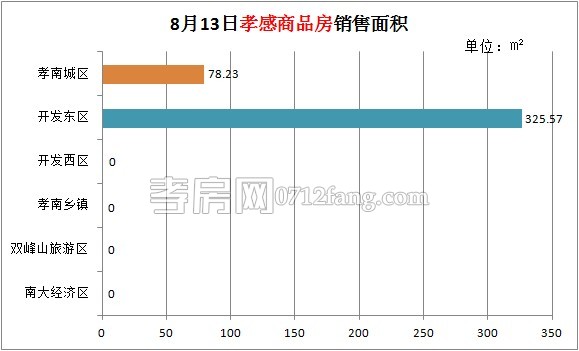 孝感房產(chǎn)08-13網(wǎng)簽6套 均價(jià)5233.61元/平米