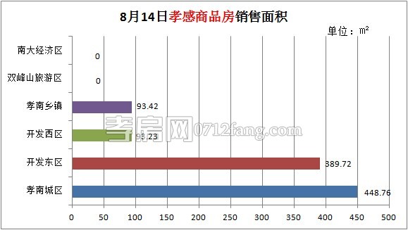 孝感房產(chǎn)08-14網(wǎng)簽11套 均價(jià)4378.92元/平米