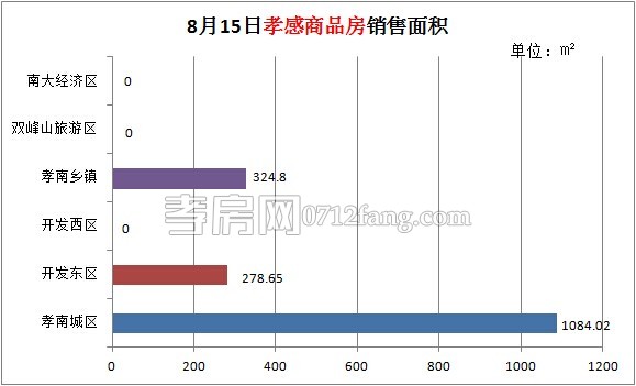 孝感房產(chǎn)08-15網(wǎng)簽10套 均價(jià)7360.43元/平米