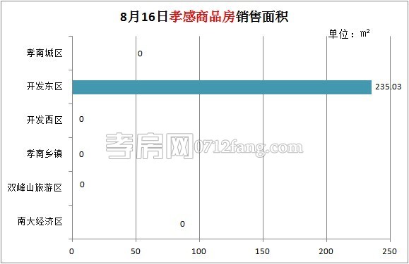 孝感房產(chǎn)08-16網(wǎng)簽2套 均價(jià)5069.29元/平米