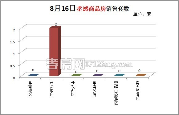 商品房銷售套數(shù)