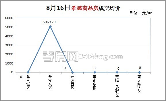 孝感商品房成交均價(jià)