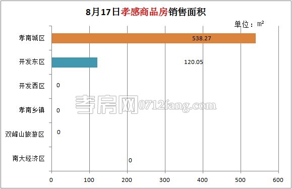 孝感房產(chǎn)08-17網(wǎng)簽6套 均價(jià)3665.91元/平米