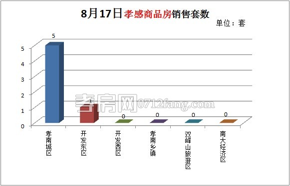 商品房銷售套數(shù)