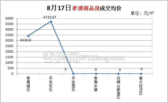 商品房成交均價