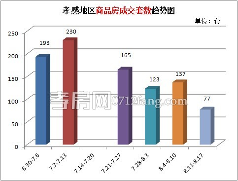 樓市上周累計(jì)成交77套 成交量略有下滑