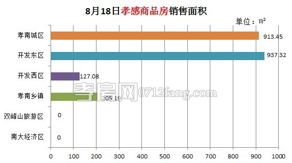 孝感房產(chǎn)08-18網(wǎng)簽22套 均價(jià)3902.90元/平米